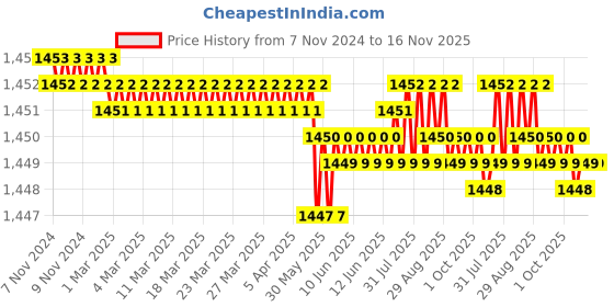 moglix.com Caparo 7/8x2 inch Full Threaded Socket Head Cap Bolt Screw (Pack of 10) caparo Price History Graph from 7 Nov 2024 to 15 Nov 2025