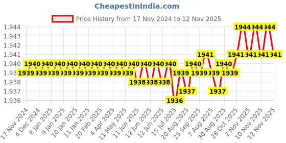 moglix.com Caparo 7/8x3-1/2 inch Half Threaded Socket Head Cap Bolt Screw (Pack of 10) caparo Price History Graph from 17 Nov 2024 to 12 Nov 2025