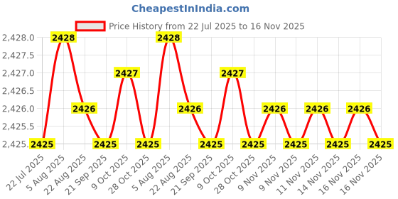 moglix.com Caparo 7/8x4-1/2 inch Half Threaded Socket Head Cap Bolt Screw (Pack of 10) caparo Price History Graph from 22 Jul 2025 to 16 Nov 2025