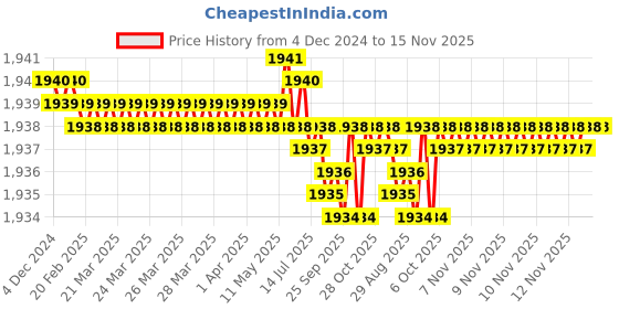 moglix.com Caparo 7/8x4 inch Half Threaded Socket Head Cap Bolt Screw (Pack of 10) caparo Price History Graph from 4 Dec 2024 to 15 Nov 2025
