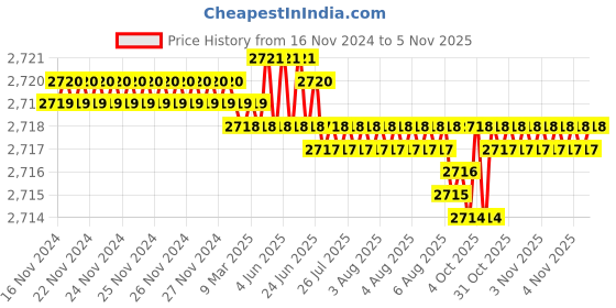 moglix.com Caparo 7/8x5-1/2 inch Half Threaded Socket Head Cap Bolt Screw (Pack of 10) caparo Price History Graph from 16 Nov 2024 to 5 Nov 2025