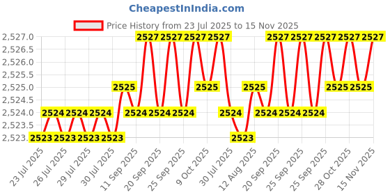 moglix.com Caparo 7/8x6-1/2 inch Half Threaded Socket Head Cap Bolt Screw (Pack of 5) caparo Price History Graph from 23 Jul 2025 to 15 Nov 2025