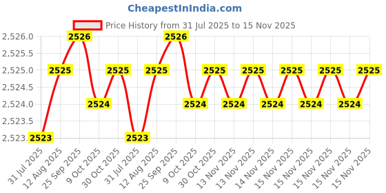 moglix.com Caparo 7/8x7-1/2 inch Half Threaded Socket Head Cap Bolt Screw (Pack of 5) caparo Price History Graph from 31 Jul 2025 to 15 Nov 2025