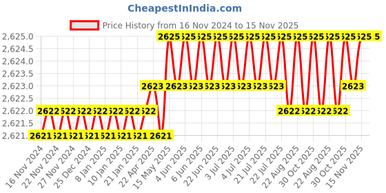 moglix.com Caparo 7/8x8 inch Half Threaded Socket Head Cap Bolt Screw (Pack of 5) caparo Price History Graph from 16 Nov 2024 to 15 Nov 2025