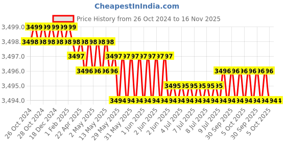moglix.com CapARO M12 Alloy Steel Grey Hex Allen Key (Pack of 20) caparo Price History Graph from 26 Oct 2024 to 15 Nov 2025