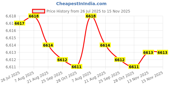 moglix.com Caparo M16 110mm 8S/10S Grade Structural Bolt (Pack of 100) caparo Price History Graph from 26 Jul 2025 to 15 Nov 2025