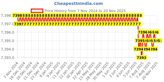 moglix.com Caparo M16 120mm 8S/10S Grade Structural Bolt (Pack of 100) caparo Price History Graph from 7 Nov 2024 to 19 Nov 2025