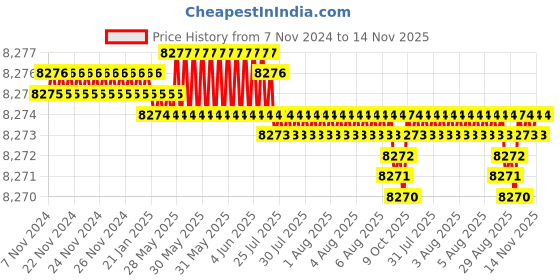 moglix.com Caparo M16 130mm 8S/10S Grade Structural Bolt (Pack of 100) caparo Price History Graph from 7 Nov 2024 to 14 Nov 2025