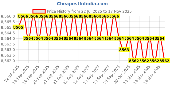 moglix.com Caparo M16 140mm 8S/10S Grade Structural Bolt (Pack of 100) caparo Price History Graph from 22 Jul 2025 to 16 Nov 2025
