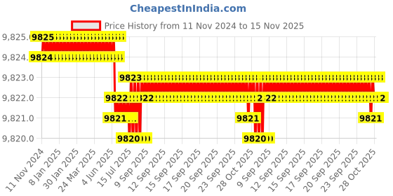 moglix.com Caparo M16 150mm 8S/10S Grade Structural Bolt (Pack of 100) caparo Price History Graph from 11 Nov 2024 to 15 Nov 2025