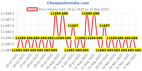 moglix.com Caparo M16 160mm 8S/10S Grade Structural Bolt (Pack of 100) caparo Price History Graph from 18 Jul 2025 to 15 Nov 2025