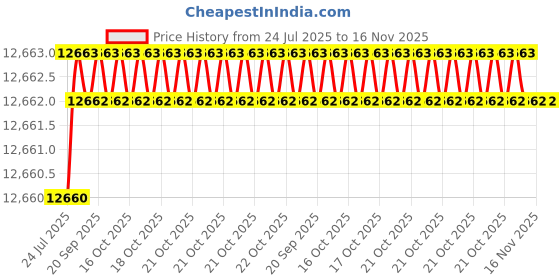 moglix.com Caparo M16 180mm 8S/10S Grade Structural Bolt (Pack of 100) caparo Price History Graph from 24 Jul 2025 to 16 Nov 2025