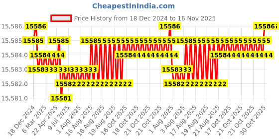 moglix.com Caparo M16 200mm 8S/10S Grade Structural Bolt (Pack of 100) caparo Price History Graph from 18 Dec 2024 to 15 Nov 2025
