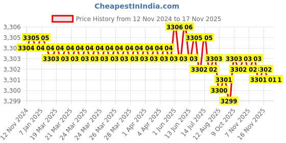 moglix.com Caparo M16 40mm 8S/10S Grade Structural Bolt (Pack of 100) caparo Price History Graph from 12 Nov 2024 to 16 Nov 2025