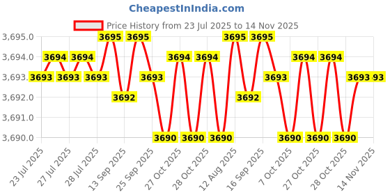 moglix.com Caparo M16 45mm 8S/10S Grade Structural Bolt (Pack of 100) caparo Price History Graph from 23 Jul 2025 to 14 Nov 2025