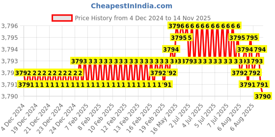 moglix.com Caparo M16 50mm 8S/10S Grade Structural Bolt (Pack of 100) caparo Price History Graph from 4 Dec 2024 to 14 Nov 2025