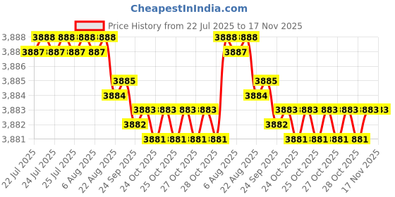 moglix.com Caparo M16 55mm 8S/10S Grade Structural Bolt (Pack of 100) caparo Price History Graph from 22 Jul 2025 to 17 Nov 2025