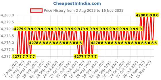 moglix.com Caparo M16 60mm 8S/10S Grade Structural Bolt (Pack of 100) caparo Price History Graph from 2 Aug 2025 to 16 Nov 2025