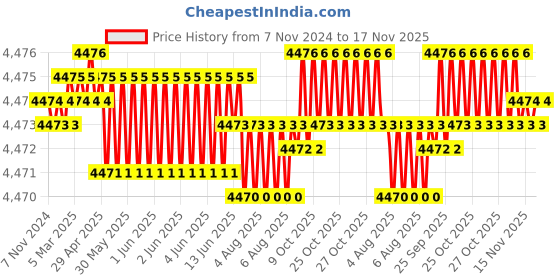 moglix.com Caparo M16 65mm 8S/10S Grade Structural Bolt (Pack of 100) caparo Price History Graph from 7 Nov 2024 to 16 Nov 2025