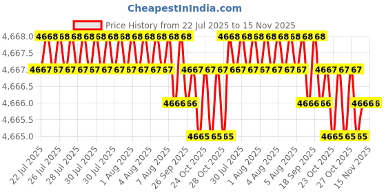 moglix.com Caparo M16 70mm 8S/10S Grade Structural Bolt (Pack of 100) caparo Price History Graph from 22 Jul 2025 to 15 Nov 2025