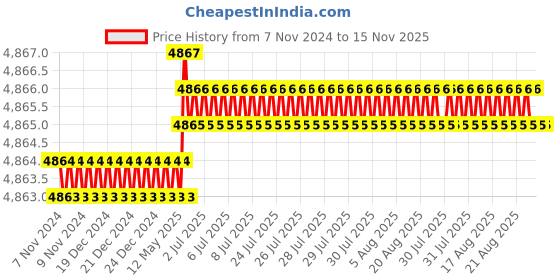 moglix.com Caparo M16 75mm 8S/10S Grade Structural Bolt (Pack of 100) caparo Price History Graph from 7 Nov 2024 to 15 Nov 2025
