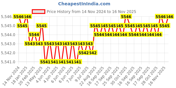 moglix.com Caparo M16 80mm 8S/10S Grade Structural Bolt (Pack of 100) caparo Price History Graph from 14 Nov 2024 to 15 Nov 2025