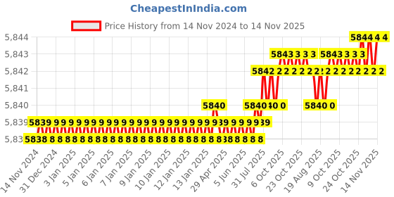 moglix.com Caparo M16 90mm 8S/10S Grade Structural Bolt (Pack of 100) caparo Price History Graph from 14 Nov 2024 to 14 Nov 2025