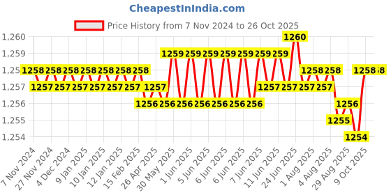 moglix.com Caparo M16x1.5mm Grade 8/10 Metric SS Hex Nut (Pack of 100) caparo Price History Graph from 7 Nov 2024 to 26 Oct 2025