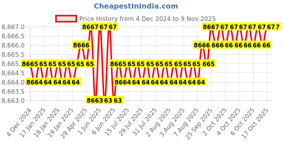 moglix.com Caparo M18 100mm 8S/10S Grade Structural Bolt (Pack of 100) caparo Price History Graph from 4 Dec 2024 to 8 Nov 2025