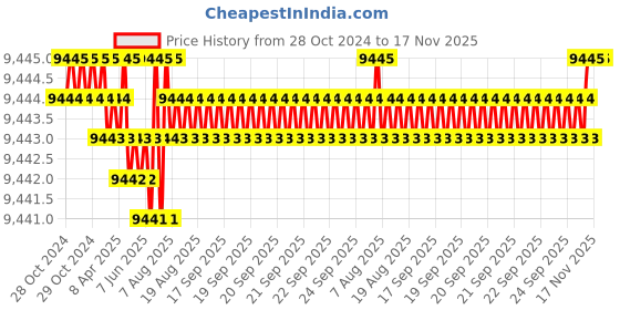 moglix.com Caparo M18 110mm 8S/10S Grade Structural Bolt (Pack of 100) caparo Price History Graph from 28 Oct 2024 to 17 Nov 2025
