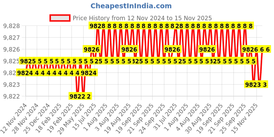 moglix.com Caparo M18 120mm 8S/10S Grade Structural Bolt (Pack of 100) caparo Price History Graph from 12 Nov 2024 to 15 Nov 2025