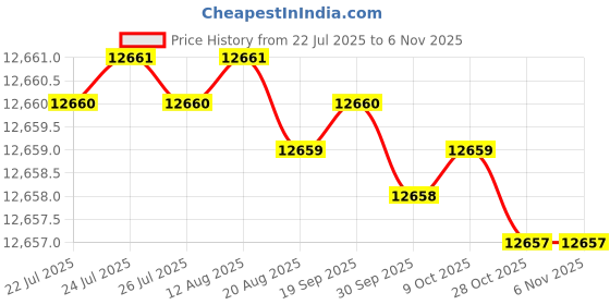 moglix.com Caparo M18 130mm 8S/10S Grade Structural Bolt (Pack of 100) caparo Price History Graph from 22 Jul 2025 to 6 Nov 2025