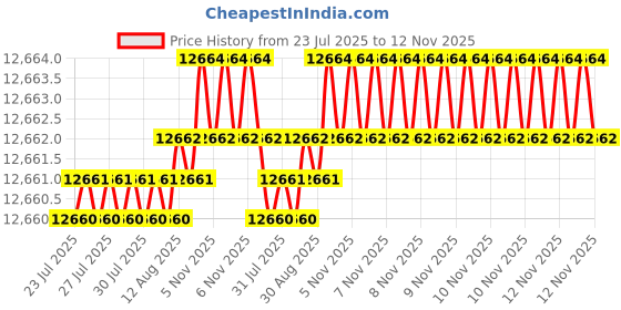 moglix.com Caparo M18 140mm 8S/10S Grade Structural Bolt (Pack of 100) caparo Price History Graph from 23 Jul 2025 to 12 Nov 2025