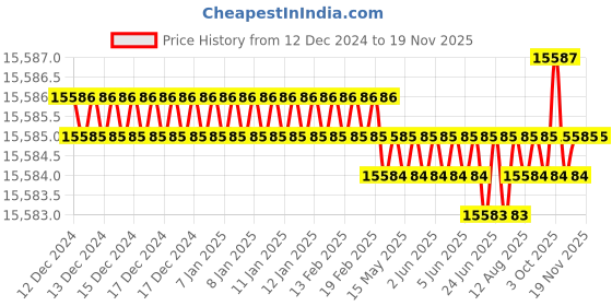 moglix.com Caparo M18 150mm 8S/10S Grade Structural Bolt (Pack of 100) caparo Price History Graph from 12 Dec 2024 to 18 Nov 2025