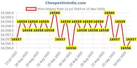 moglix.com Caparo M18 160mm 8S/10S Grade Structural Bolt (Pack of 100) caparo Price History Graph from 23 Jul 2025 to 15 Nov 2025