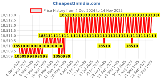 moglix.com Caparo M18 180mm 8S/10S Grade Structural Bolt (Pack of 100) caparo Price History Graph from 4 Dec 2024 to 13 Nov 2025