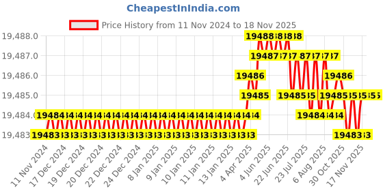 moglix.com Caparo M18 200mm 8S/10S Grade Structural Bolt (Pack of 100) caparo Price History Graph from 11 Nov 2024 to 16 Nov 2025