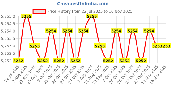 moglix.com Caparo M18 50mm 8S/10S Grade Structural Bolt (Pack of 100) caparo Price History Graph from 22 Jul 2025 to 16 Nov 2025