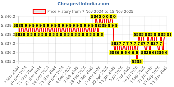 moglix.com Caparo M18 60mm 8S/10S Grade Structural Bolt (Pack of 100) caparo Price History Graph from 7 Nov 2024 to 15 Nov 2025