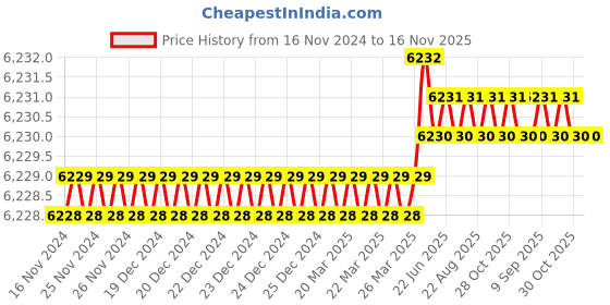 moglix.com Caparo M18 65mm 8S/10S Grade Structural Bolt (Pack of 100) caparo Price History Graph from 16 Nov 2024 to 16 Nov 2025