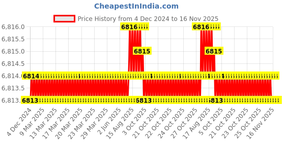 moglix.com Caparo M18 75mm 8S/10S Grade Structural Bolt (Pack of 100) caparo Price History Graph from 4 Dec 2024 to 16 Nov 2025