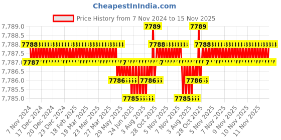 moglix.com Caparo M18 90mm 8S/10S Grade Structural Bolt (Pack of 100) caparo Price History Graph from 7 Nov 2024 to 15 Nov 2025