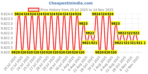 moglix.com Caparo M20 100mm 8S/10S Grade Structural Bolt (Pack of 100) caparo Price History Graph from 20 Jul 2025 to 12 Nov 2025