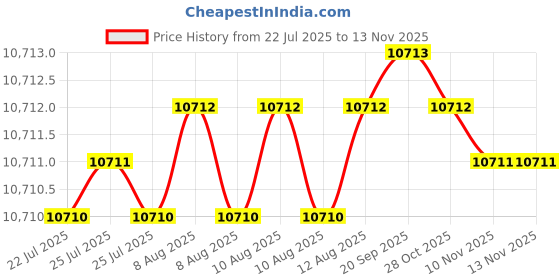 moglix.com Caparo M20 110mm 8S/10S Grade Structural Bolt (Pack of 100) caparo Price History Graph from 22 Jul 2025 to 12 Nov 2025