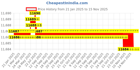 moglix.com Caparo M20 120mm 8S/10S Grade Structural Bolt (Pack of 100) caparo Price History Graph from 21 Jan 2025 to 15 Nov 2025