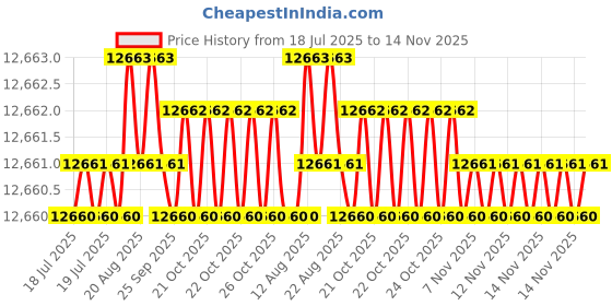 moglix.com Caparo M20 130mm 8S/10S Grade Structural Bolt (Pack of 100) caparo Price History Graph from 18 Jul 2025 to 14 Nov 2025