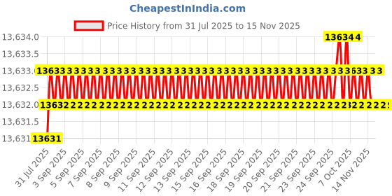 moglix.com Caparo M20 140mm 8S/10S Grade Structural Bolt (Pack of 100) caparo Price History Graph from 31 Jul 2025 to 14 Nov 2025