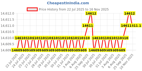 moglix.com Caparo M20 150mm 8S/10S Grade Structural Bolt (Pack of 100) caparo Price History Graph from 22 Jul 2025 to 15 Nov 2025