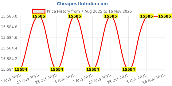 moglix.com Caparo M20 160mm 8S/10S Grade Structural Bolt (Pack of 100) caparo Price History Graph from 7 Aug 2025 to 16 Nov 2025