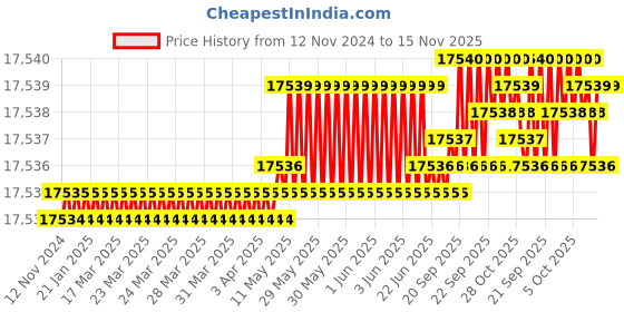 moglix.com Caparo M20 180mm 8S/10S Grade Structural Bolt (Pack of 100) caparo Price History Graph from 12 Nov 2024 to 15 Nov 2025